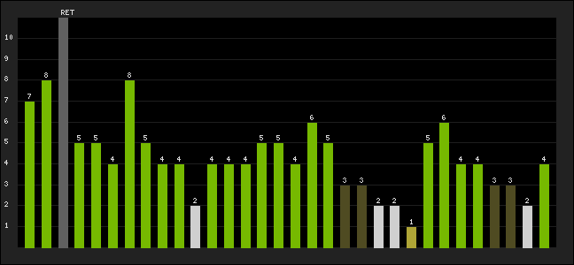 Graph of latest racing results