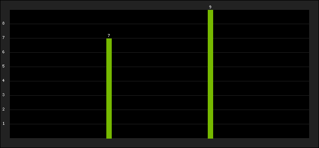 Graph of latest racing results