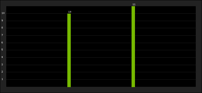 Graph of latest racing results