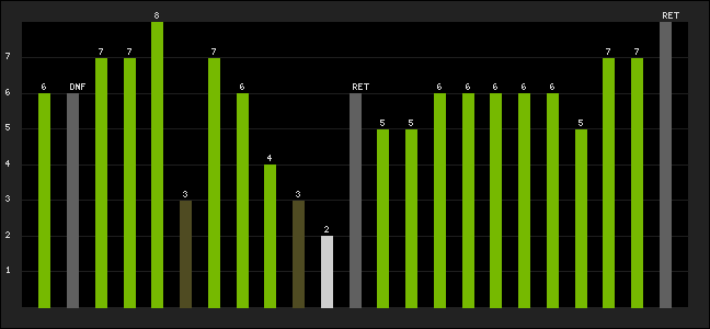 Graph of latest racing results