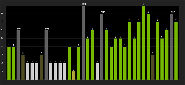 Graph of latest racing results