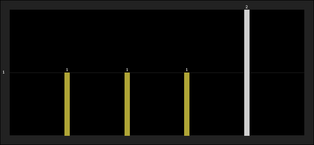 Graph of latest racing results