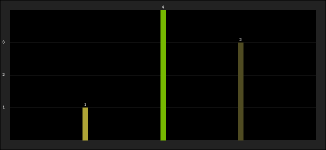 Graph of latest racing results