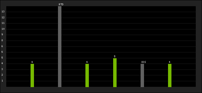 Graph of latest racing results