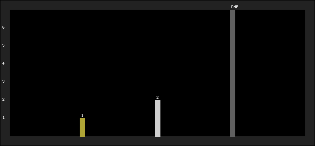 Graph of latest racing results
