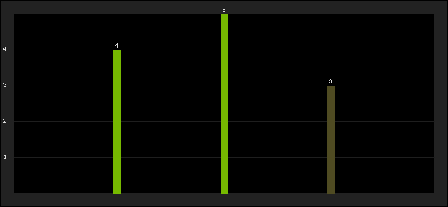 Graph of latest racing results