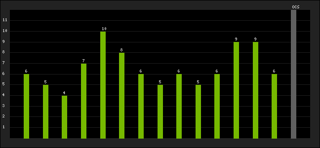 Graph of latest racing results