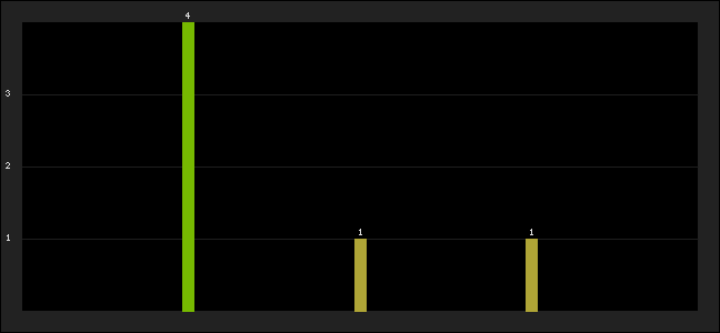 Graph of latest racing results