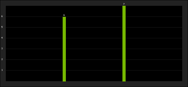 Graph of latest racing results