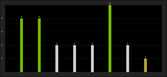 Graph of latest racing results