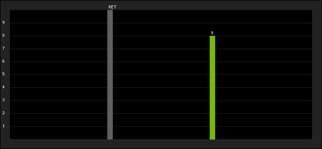 Graph of latest racing results