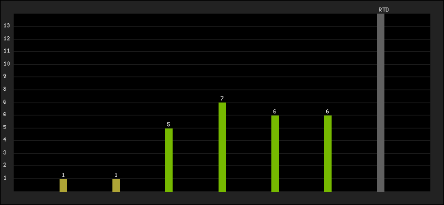 Graph of latest racing results