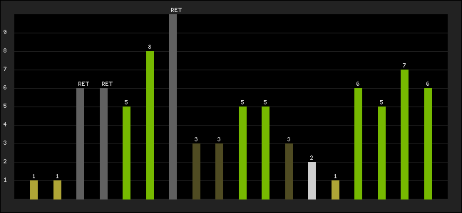 Graph of latest racing results