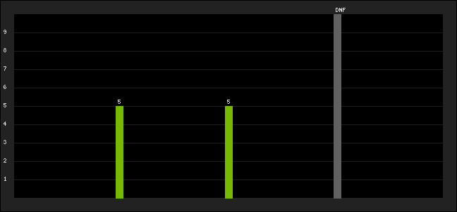 Graph of latest racing results