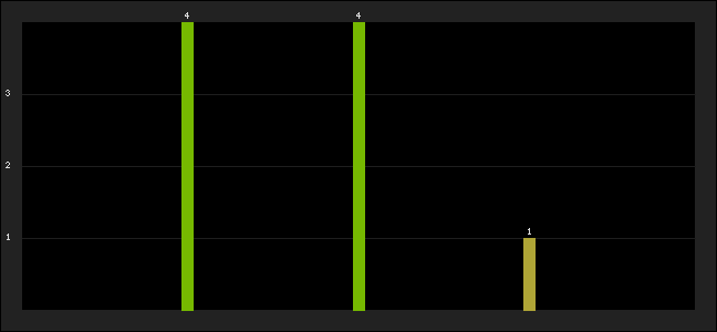Graph of latest racing results