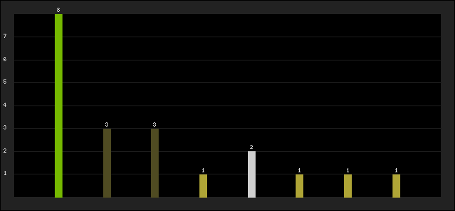 Graph of latest racing results