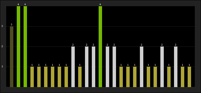 Graph of latest racing results