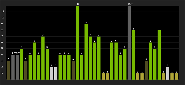 Graph of latest racing results