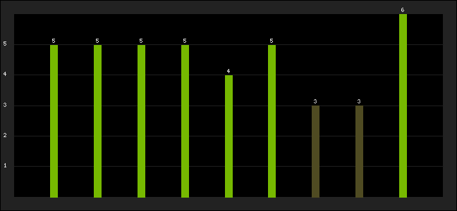 Graph of latest racing results