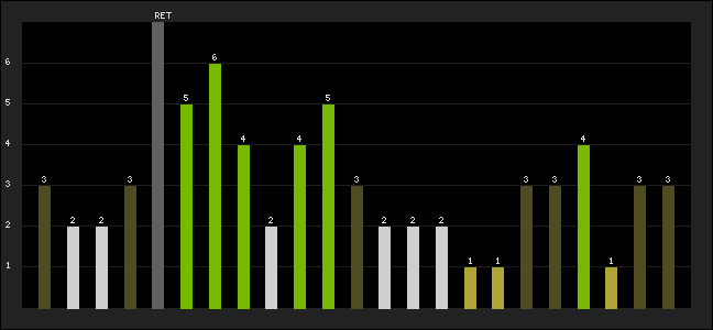 Graph of latest racing results