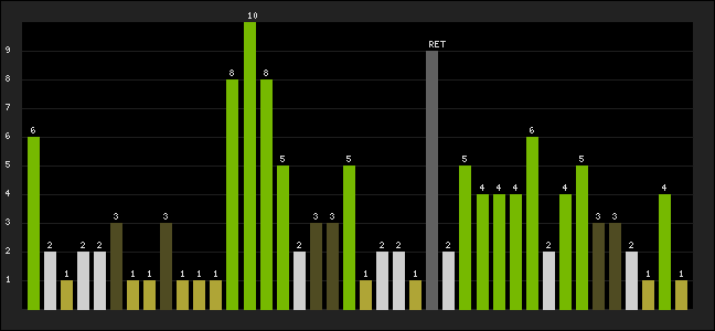 Graph of latest racing results