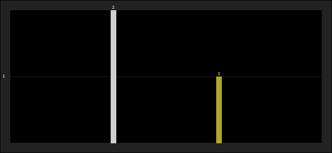 Graph of latest racing results