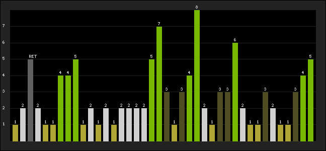 Graph of latest racing results