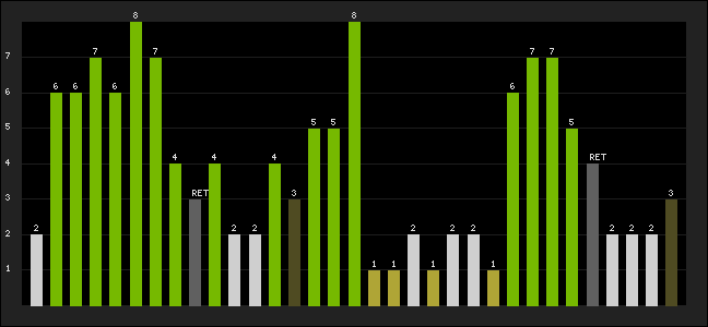 Graph of latest racing results