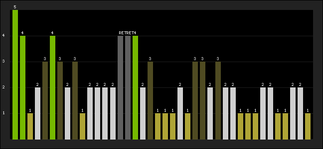 Graph of latest racing results