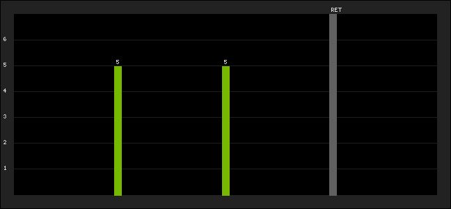 Graph of latest racing results