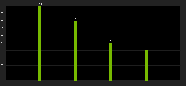 Graph of latest racing results