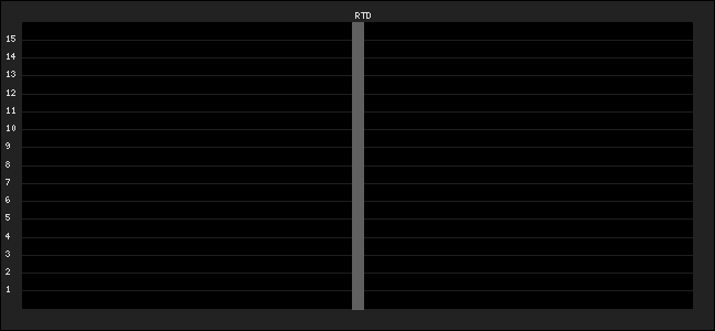 Graph of latest racing results