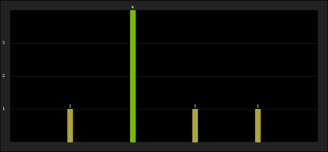 Graph of latest racing results