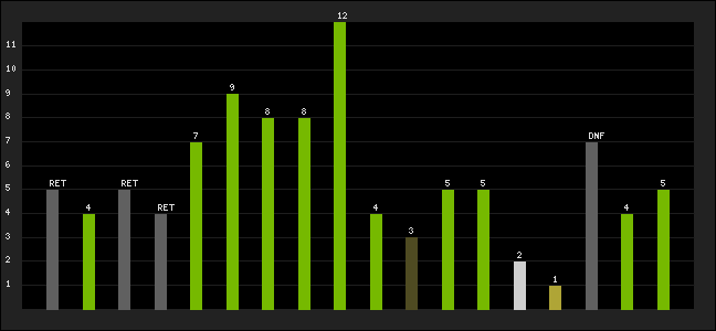 Graph of latest racing results