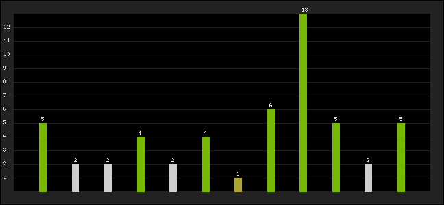 Graph of latest racing results