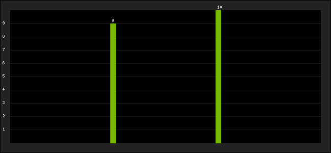 Graph of latest racing results