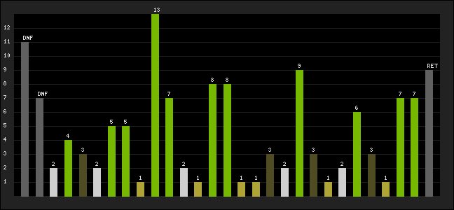 Graph of latest racing results