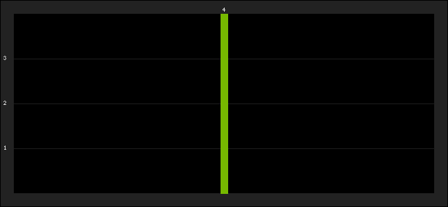 Graph of latest racing results