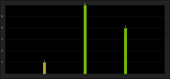 Graph of latest racing results