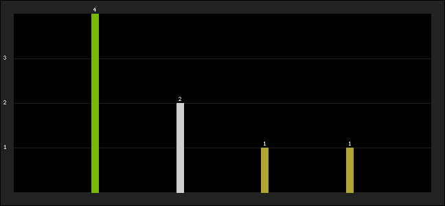 Graph of latest racing results