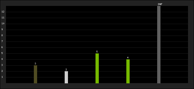 Graph of latest racing results