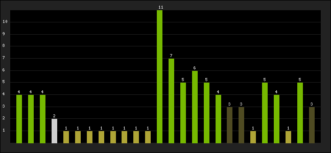 Graph of latest racing results