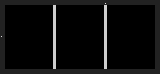 Graph of latest racing results
