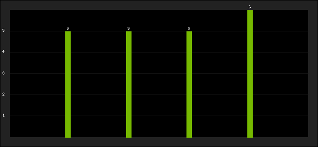 Graph of latest racing results