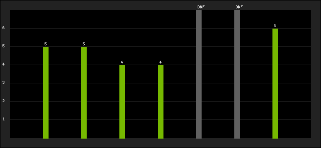 Graph of latest racing results