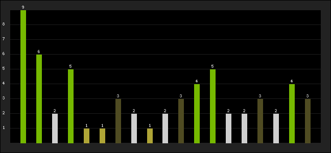 Graph of latest racing results