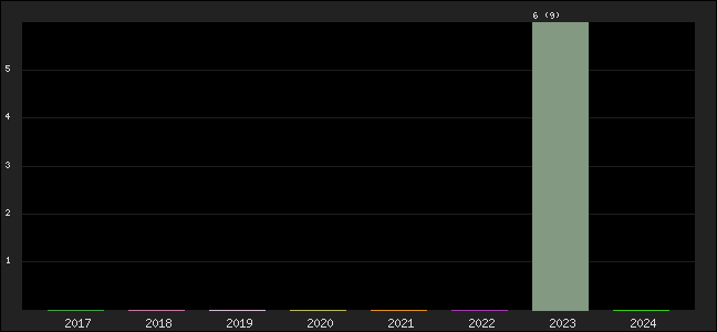 Graph of points averages