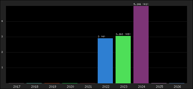 Graph of points averages