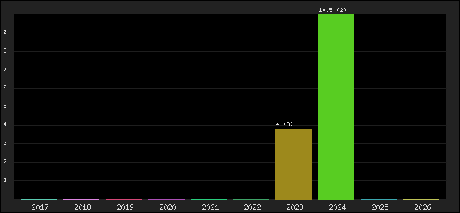 Graph of points averages