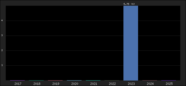 Graph of points averages